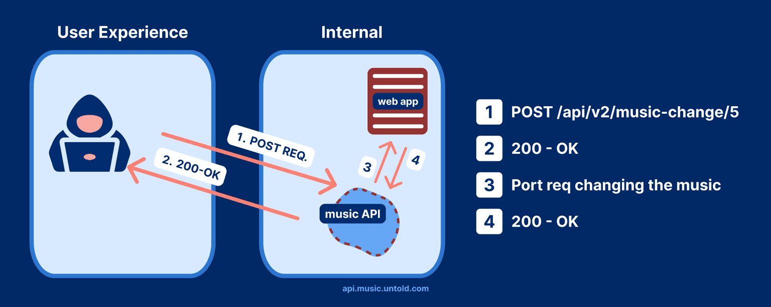 API music untold example